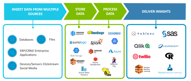 Data-projects-have-four-stages-with-many-moving-parts-across-multiple-technologies